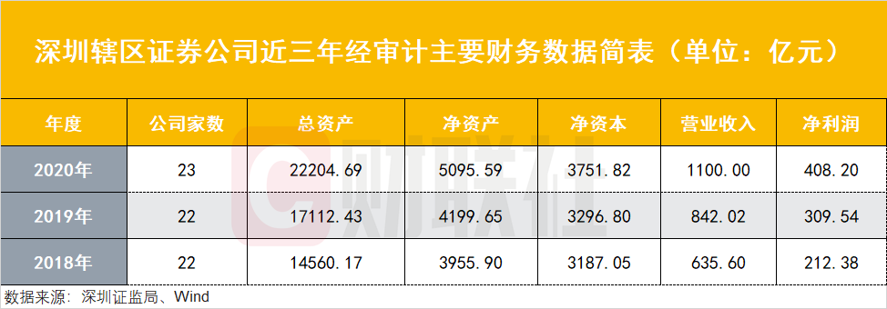 深圳資本市場亮成績單：轄區(qū)上市公司總市值9萬億全國第二，23家券商凈賺408億，公募規(guī)模5.2萬億