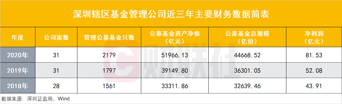 深圳資本市場亮成績單：轄區(qū)上市公司總市值9萬億全國第二，23家券商凈賺408億，公募規(guī)模5.2萬億