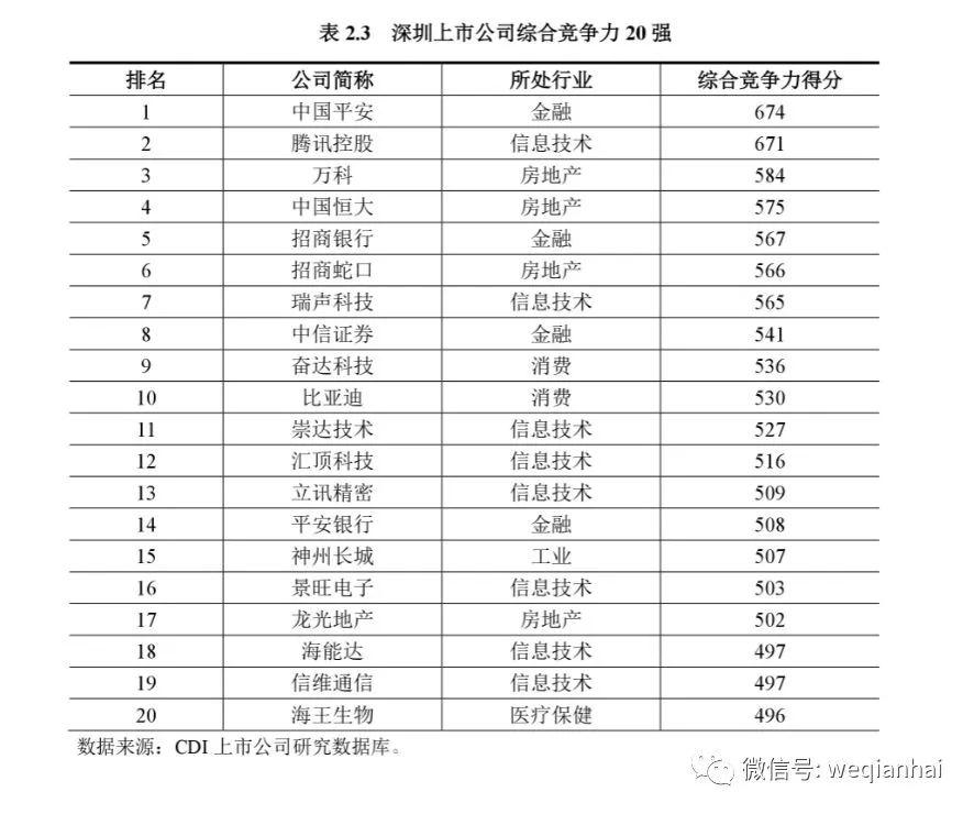 坐擁367家上市公司的深圳，發(fā)布首份上市公司排名