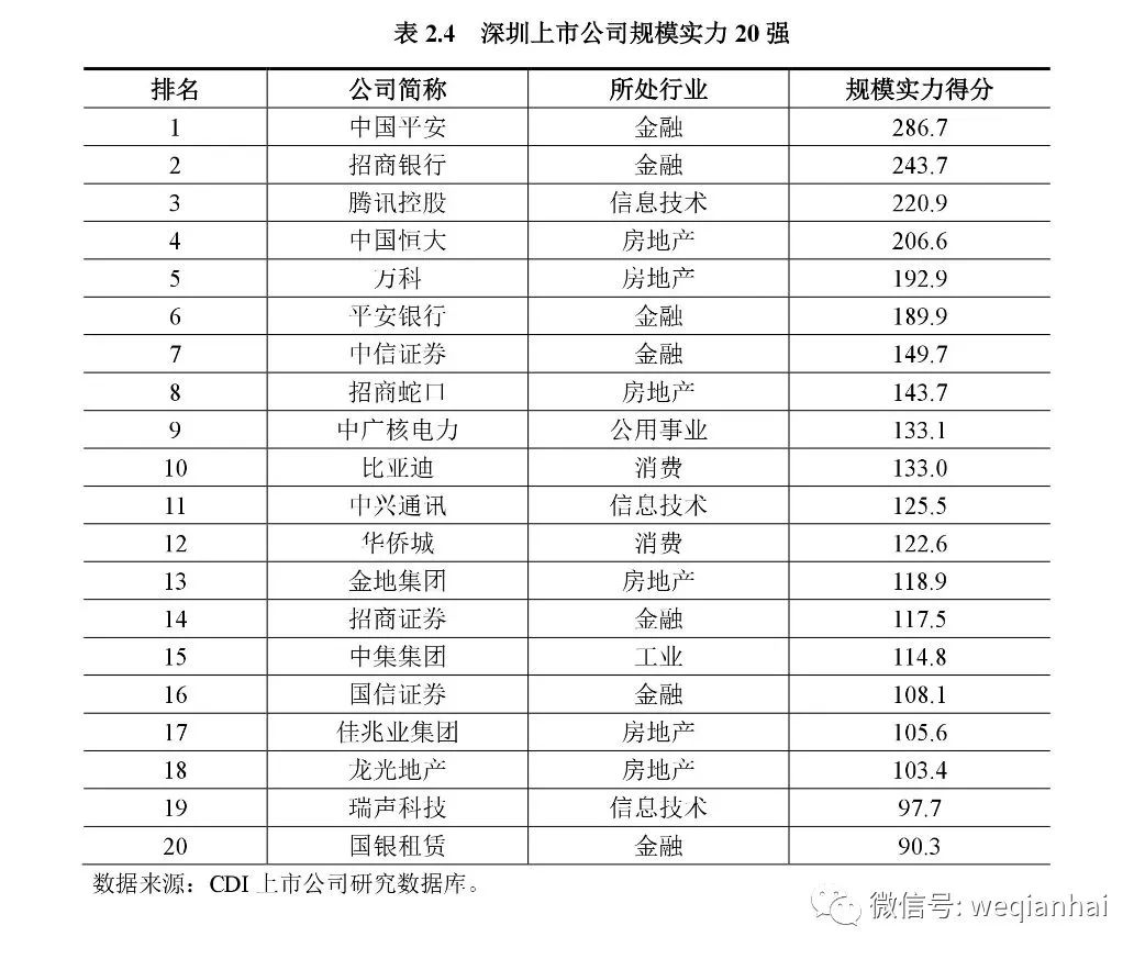 坐擁367家上市公司的深圳，發(fā)布首份上市公司排名