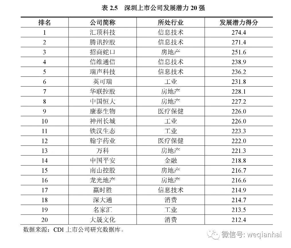 坐擁367家上市公司的深圳，發(fā)布首份上市公司排名