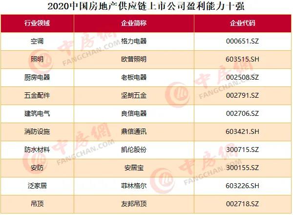 2020中國(guó)房地產(chǎn)上市公司百?gòu)?qiáng)揭曉：融創(chuàng)升至第四