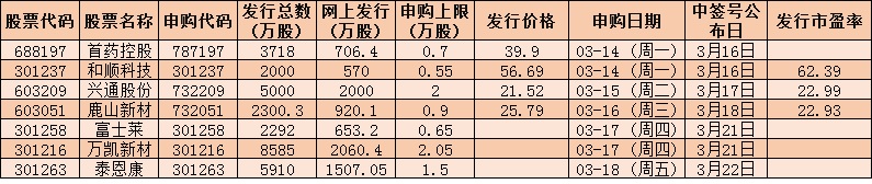 新股上市(國信證券新股什么時(shí)候上市)