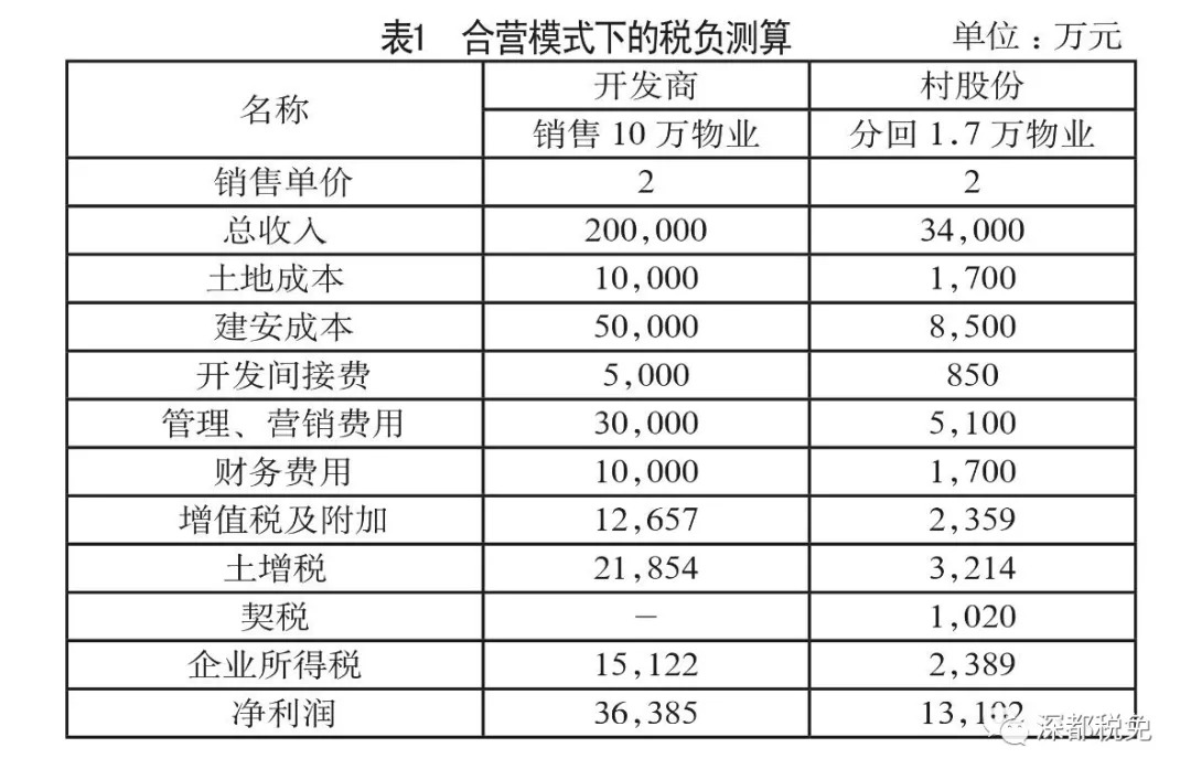 （干貨收藏）深圳城市更新稅務實操講解