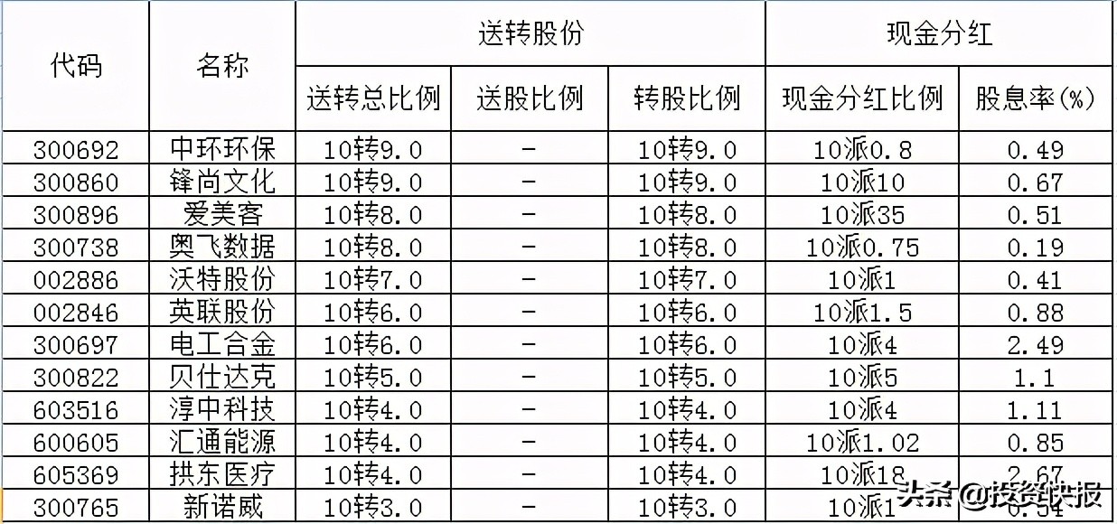 71家上市公司披露了分紅計劃，這16家股息率超過2%（附名單）