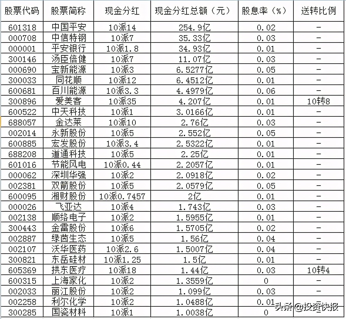 71家上市公司披露了分紅計劃，這16家股息率超過2%（附名單）