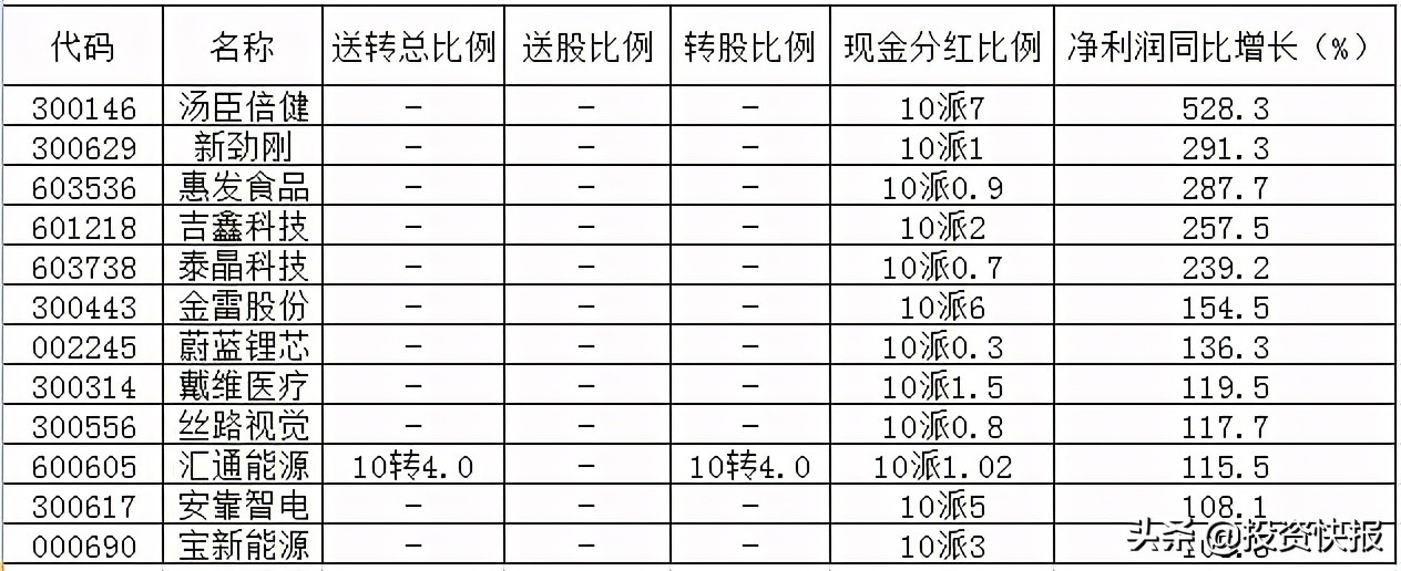 71家上市公司披露了分紅計劃，這16家股息率超過2%（附名單）