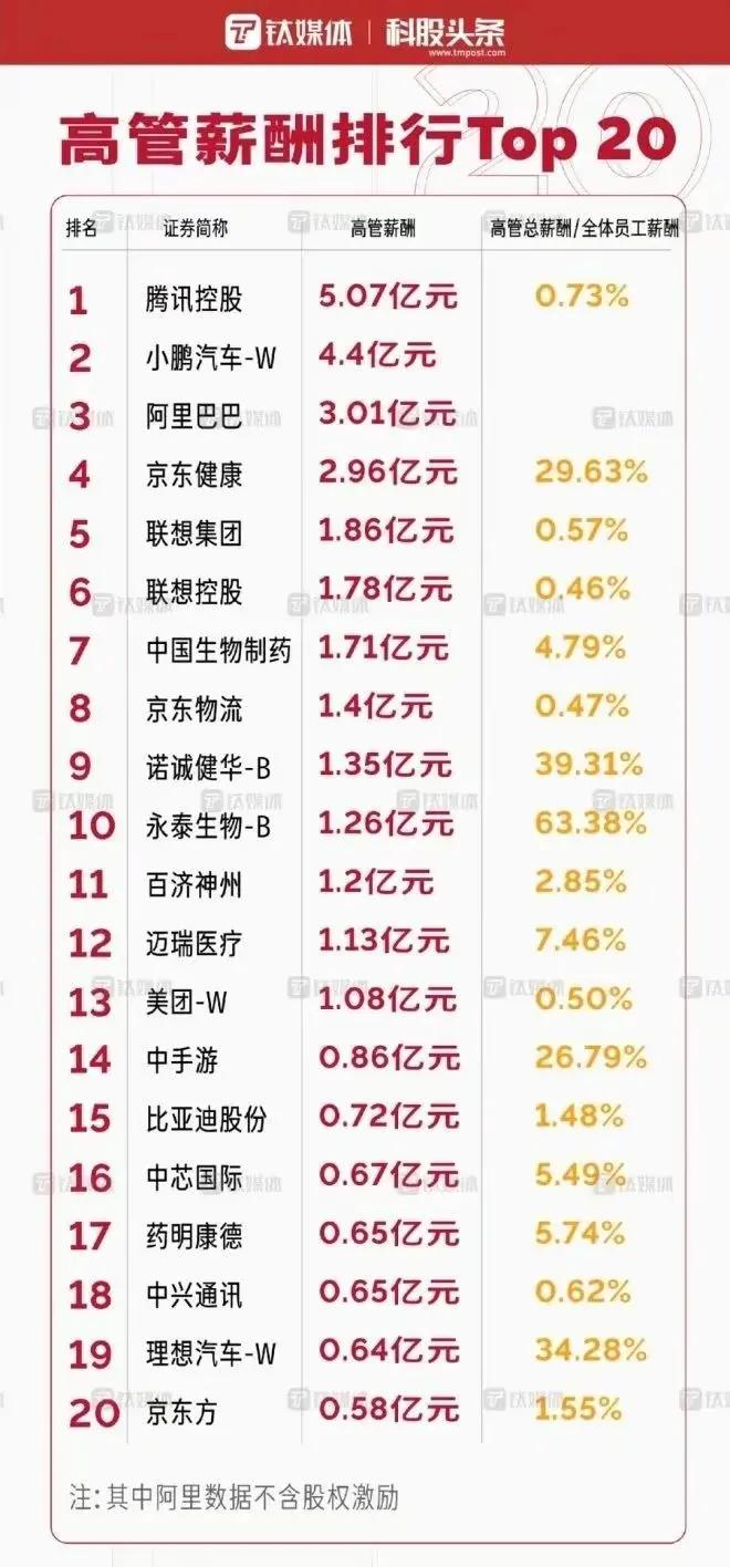最強打工人年薪4.35億，高管們的薪資排名數(shù)據(jù)