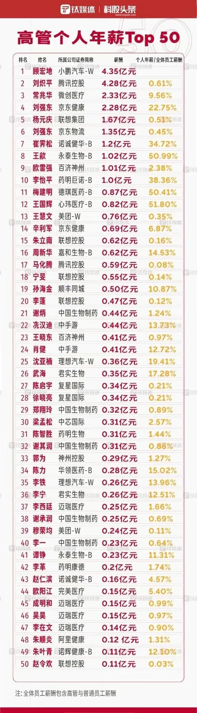 最強打工人年薪4.35億，高管們的薪資排名數(shù)據(jù)