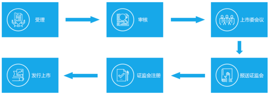 各版塊IPO審核流程，還不趕緊收藏？