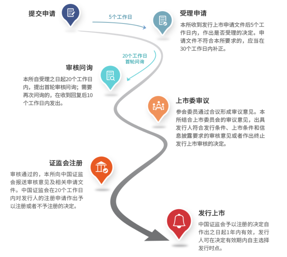 各版塊IPO審核流程，還不趕緊收藏？