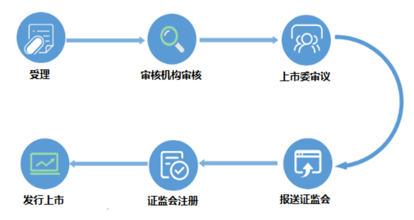 各版塊IPO審核流程，還不趕緊收藏？