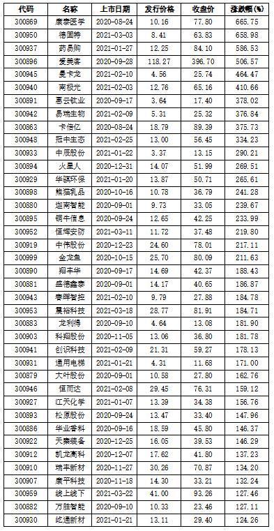 創(chuàng)業(yè)板?上市(q板上市是什么意思)