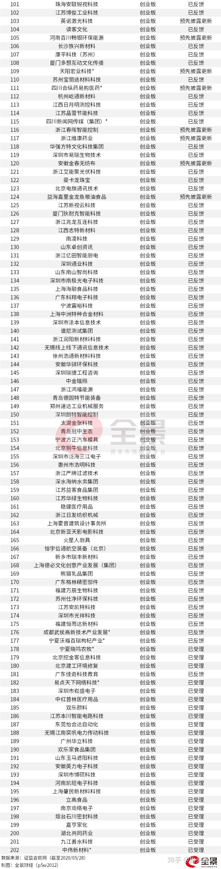 證監(jiān)會公布最新ipo排隊(duì)名單(最新ipo上市排隊(duì)名單)(圖9)