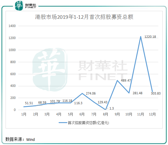 2019年港股IPO盤點：“冷熱”交織環(huán)境下也瘋狂！