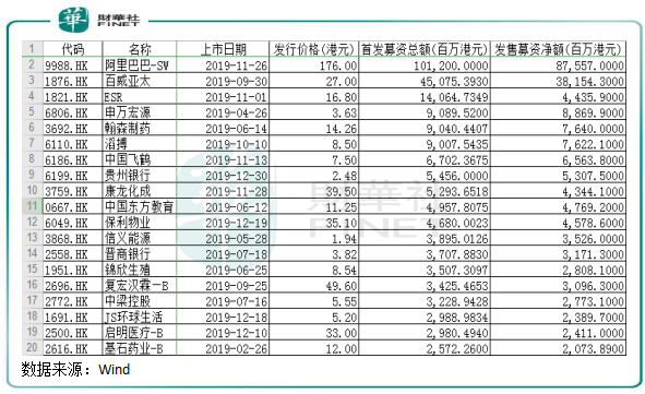 2019年港股IPO盤點：“冷熱”交織環(huán)境下也瘋狂！