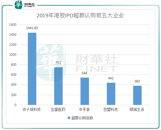2019年港股IPO盤點：“冷熱”交織環(huán)境下也瘋狂！