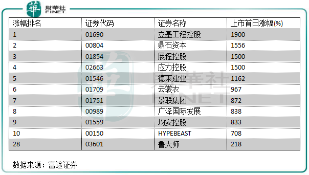 2019年港股IPO盤點：“冷熱”交織環(huán)境下也瘋狂！