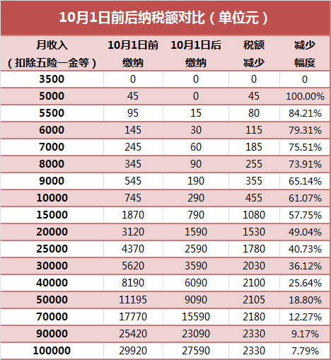 2018年10月起個(gè)稅稅率表及前后納稅金額對比