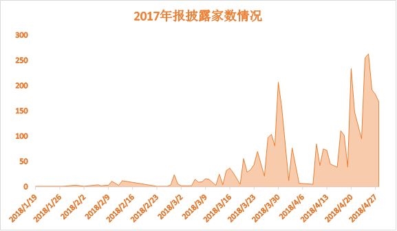 年報進(jìn)入密集披露期 業(yè)績過硬的送轉(zhuǎn)名單都在這里(附股)