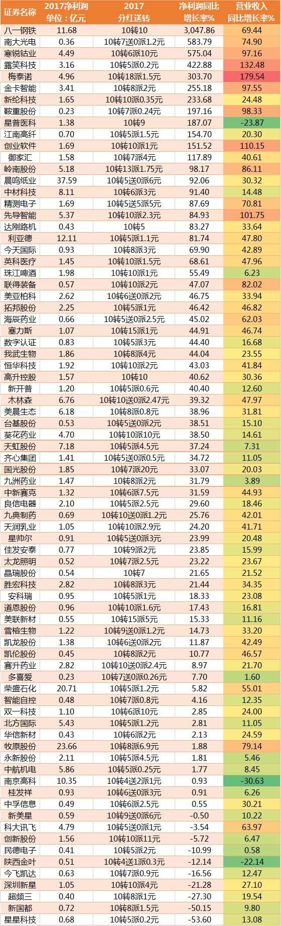 年報進(jìn)入密集披露期 業(yè)績過硬的送轉(zhuǎn)名單都在這里(附股)