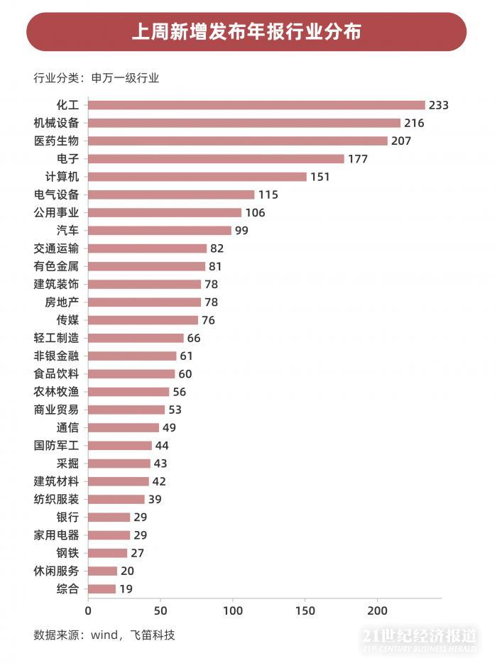 年報(bào)跟蹤｜最后一周上千家公司年報(bào)趕考，84家披露推遲，”延期考生”業(yè)績不容樂觀
