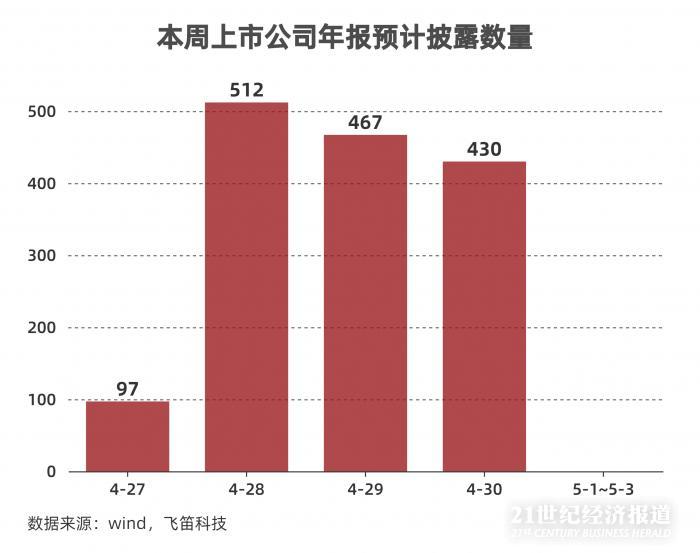 年報(bào)跟蹤｜最后一周上千家公司年報(bào)趕考，84家披露推遲，”延期考生”業(yè)績不容樂觀
