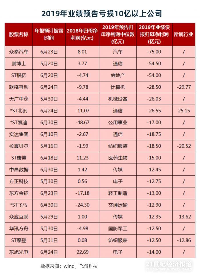 年報(bào)跟蹤｜最后一周上千家公司年報(bào)趕考，84家披露推遲，”延期考生”業(yè)績不容樂觀