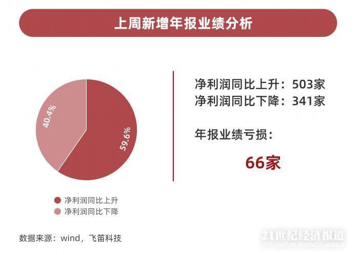 年報(bào)跟蹤｜最后一周上千家公司年報(bào)趕考，84家披露推遲，”延期考生”業(yè)績不容樂觀