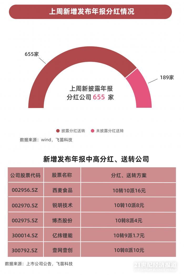 年報(bào)跟蹤｜最后一周上千家公司年報(bào)趕考，84家披露推遲，”延期考生”業(yè)績不容樂觀
