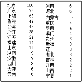 中國最新上市公司市值500強，都分布在哪里？