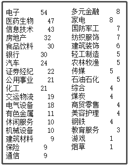 中國最新上市公司市值500強，都分布在哪里？