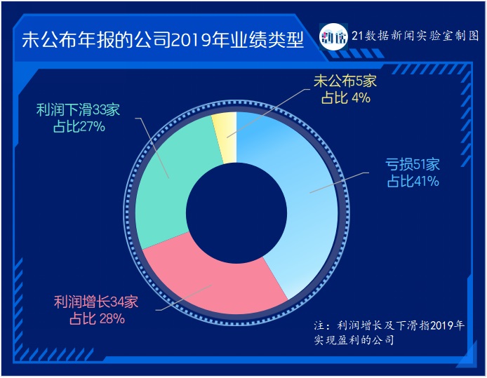 123家公司未披露年報：44家受海外業(yè)務(wù)影響，11家有暫停上市風(fēng)險