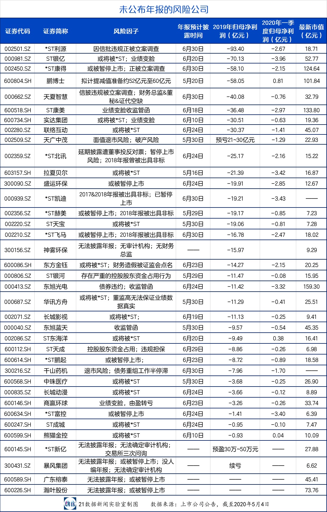 123家公司未披露年報：44家受海外業(yè)務(wù)影響，11家有暫停上市風(fēng)險
