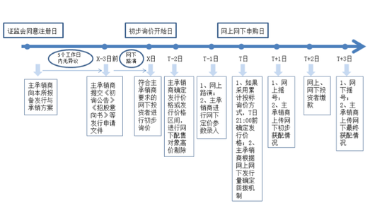 科創(chuàng)板第一股怎么買？先準(zhǔn)備好50萬“門檻資金”