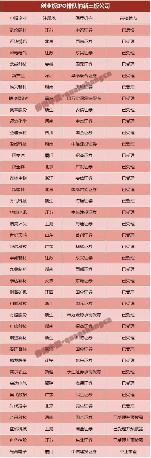 創(chuàng)業(yè)板排隊等待上市公司名單(上市排隊名單在哪查)(圖6)