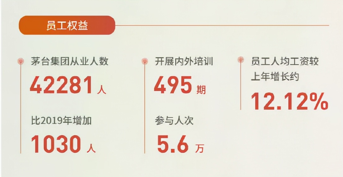 貴州茅臺員工人均年薪31萬！高管薪酬最低13.9萬 最高95.3萬