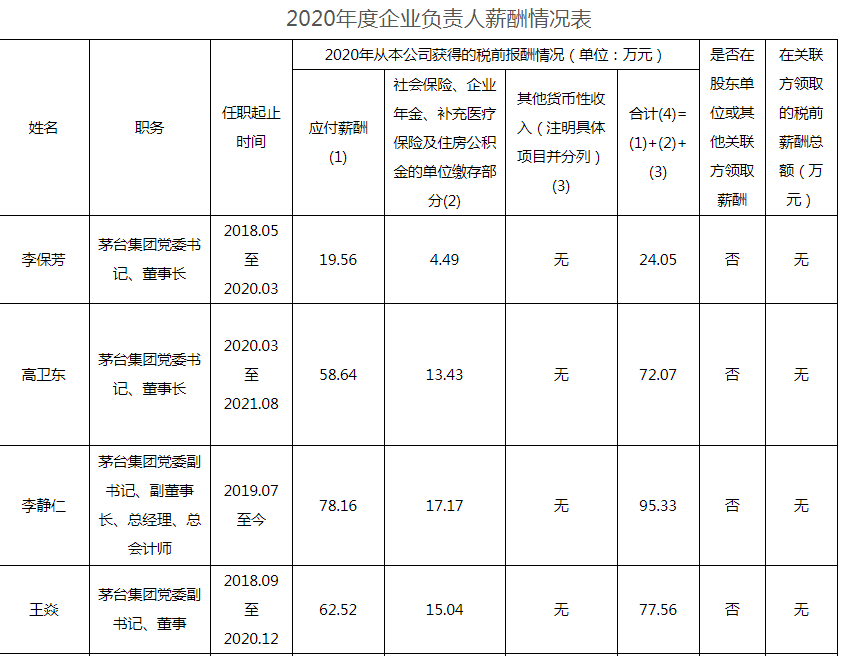 貴州茅臺員工人均年薪31萬！高管薪酬最低13.9萬 最高95.3萬