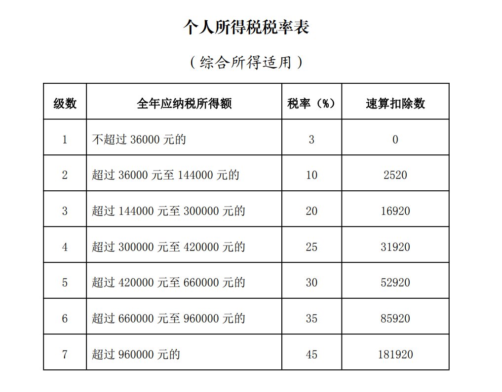 2021年個人所得稅稅率表一覽(2021年鋼琴比賽一覽)