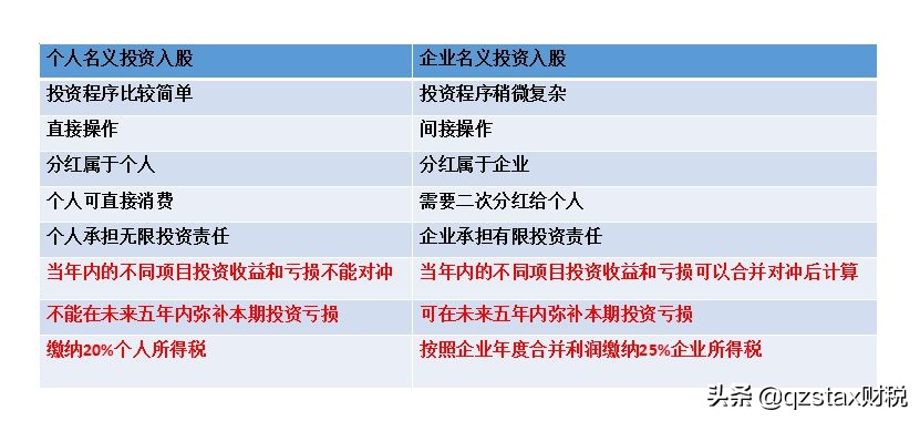 股權(quán)轉(zhuǎn)讓個(gè)稅案例：多做一級(jí)組織架構(gòu)節(jié)稅166.9萬，節(jié)稅83.45%？