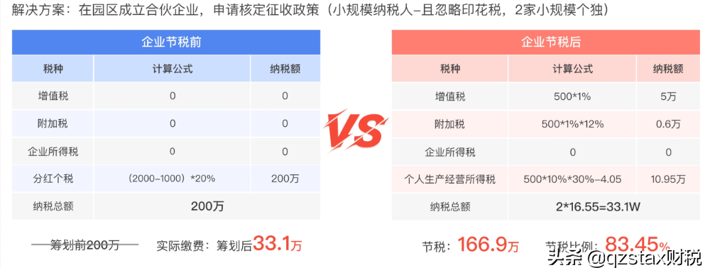 股權(quán)轉(zhuǎn)讓個(gè)稅案例：多做一級(jí)組織架構(gòu)節(jié)稅166.9萬，節(jié)稅83.45%？