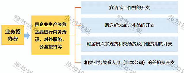 剛剛！業(yè)務(wù)招待費化整為零行不通了！企業(yè)涉稅風險怎么管控？