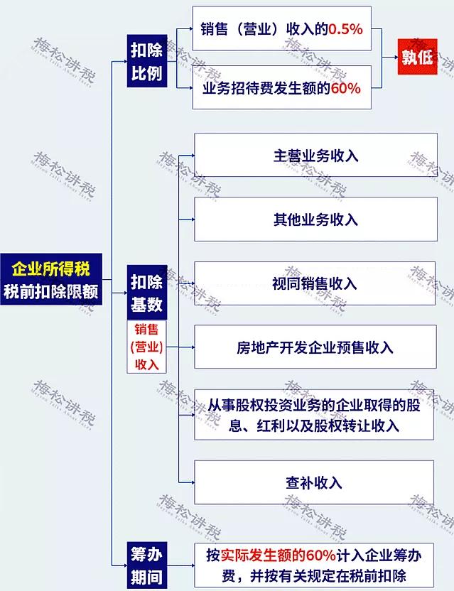 剛剛！業(yè)務(wù)招待費化整為零行不通了！企業(yè)涉稅風險怎么管控？