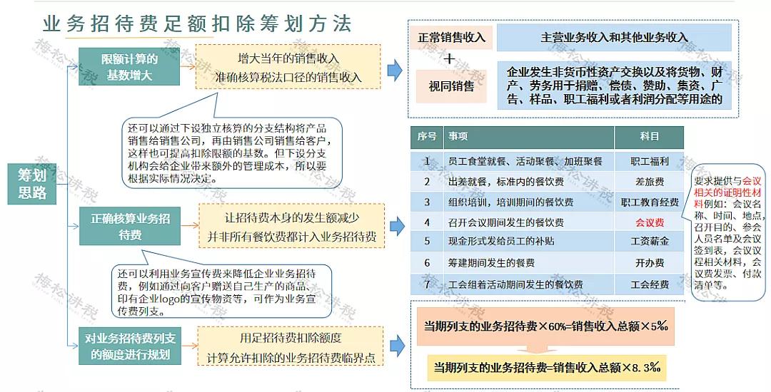 剛剛！業(yè)務(wù)招待費化整為零行不通了！企業(yè)涉稅風險怎么管控？