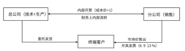 集團稅務籌劃難度(中匯稅務集團趙國慶)