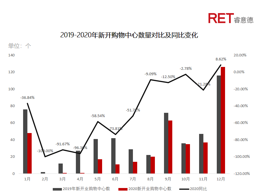 近2年，商業(yè)地產(chǎn)有哪些動(dòng)向需要特別關(guān)注？