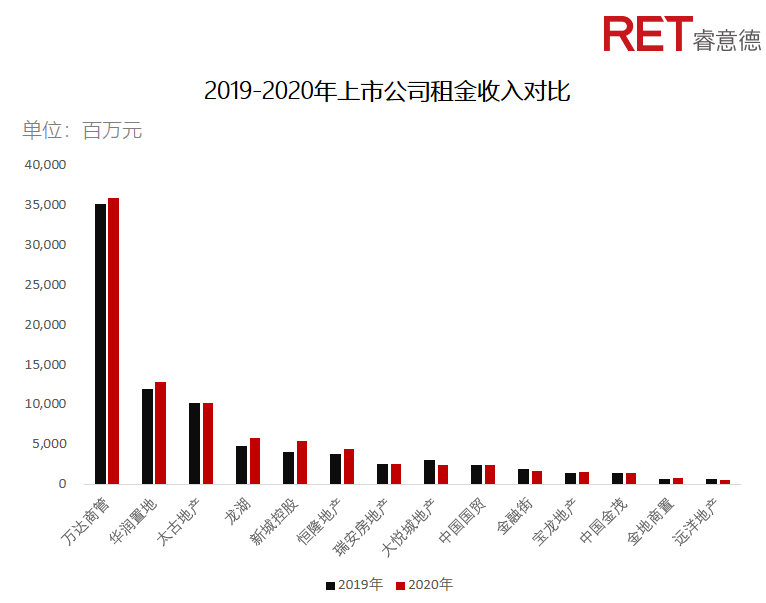近2年，商業(yè)地產(chǎn)有哪些動(dòng)向需要特別關(guān)注？