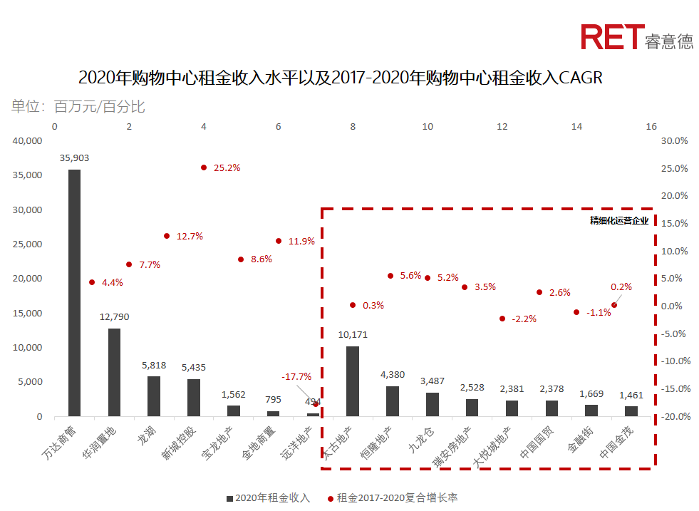 近2年，商業(yè)地產(chǎn)有哪些動(dòng)向需要特別關(guān)注？