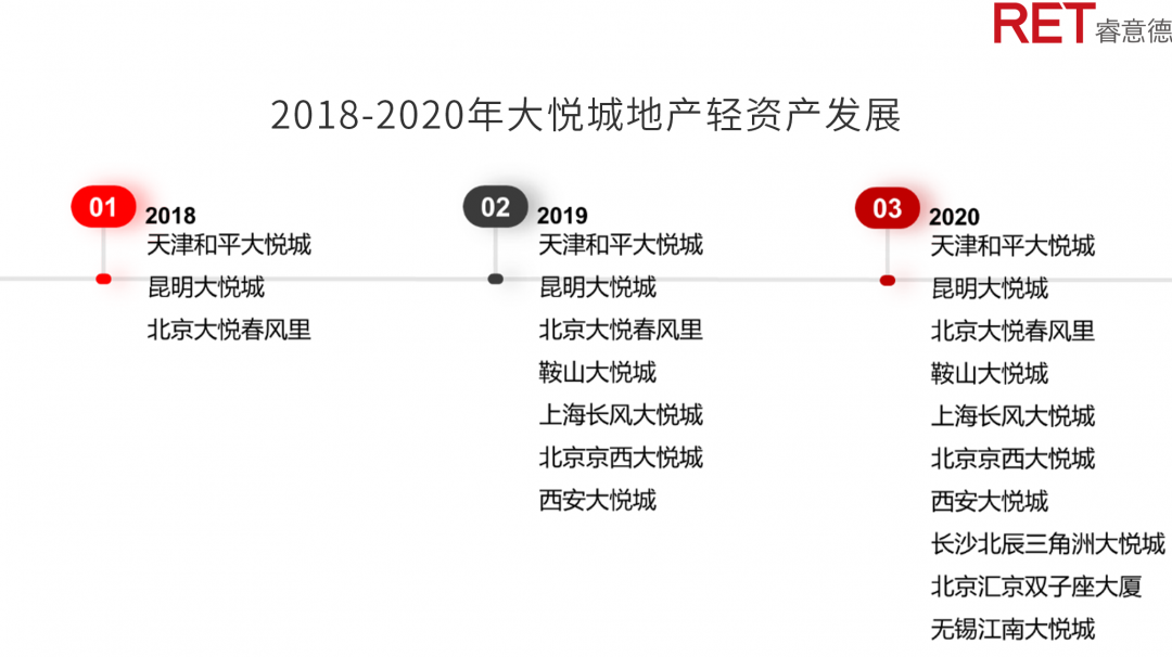 近2年，商業(yè)地產(chǎn)有哪些動(dòng)向需要特別關(guān)注？