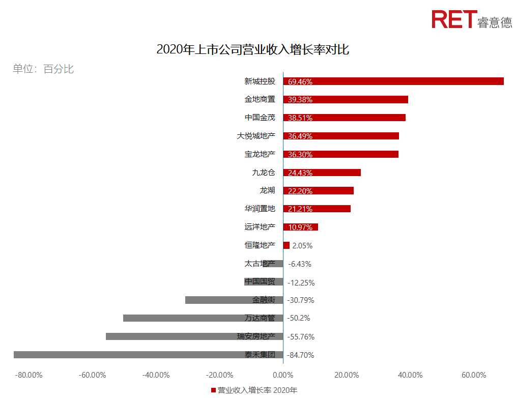 近2年，商業(yè)地產(chǎn)有哪些動(dòng)向需要特別關(guān)注？